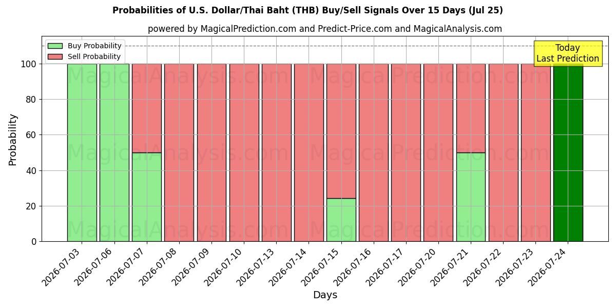 Probabilities of Dollar américain/Baht thaïlandais (THB) Buy/Sell Signals Using Several AI Models Over 5 Days (25 Jul) 
