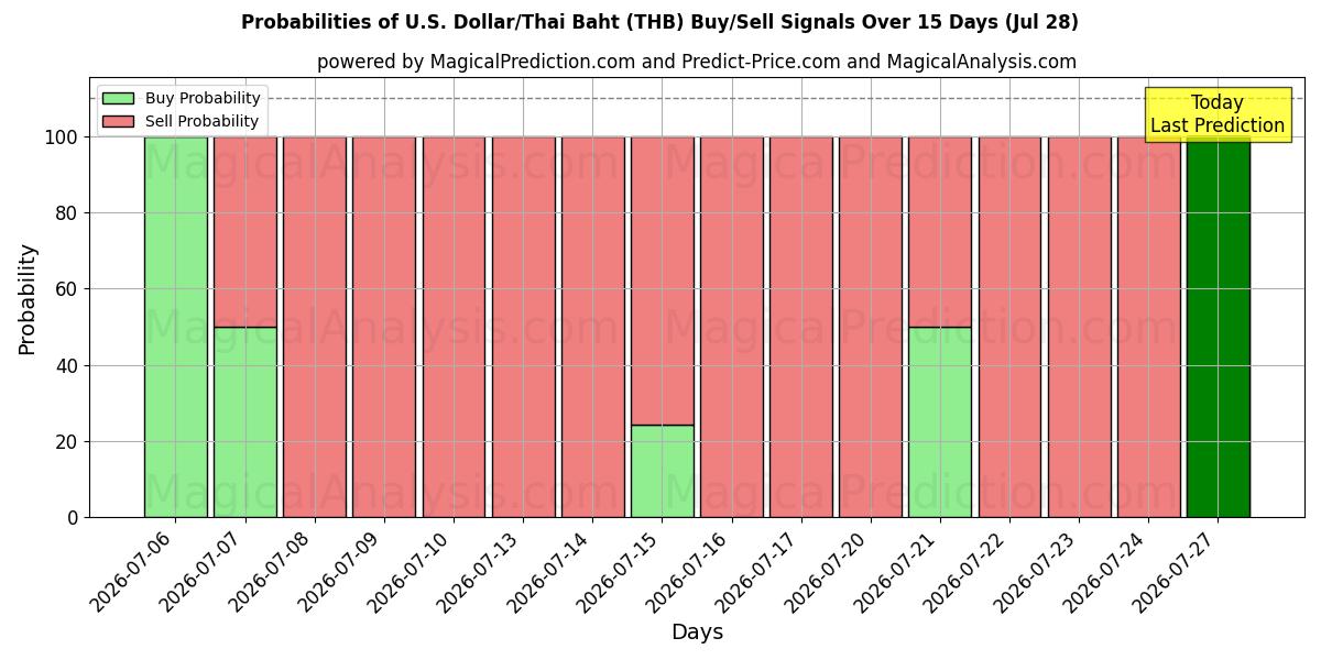 Probabilities of amerikanske dollar/thailandske baht (THB) Buy/Sell Signals Using Several AI Models Over 5 Days (28 Jul) 