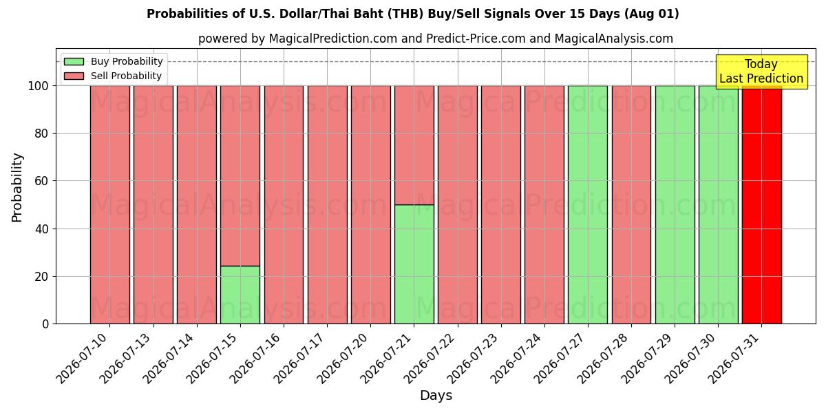 Probabilities of U.S. Dollar/Thai Baht (THB) Buy/Sell Signals Using Several AI Models Over 5 Days (01 Aug) 