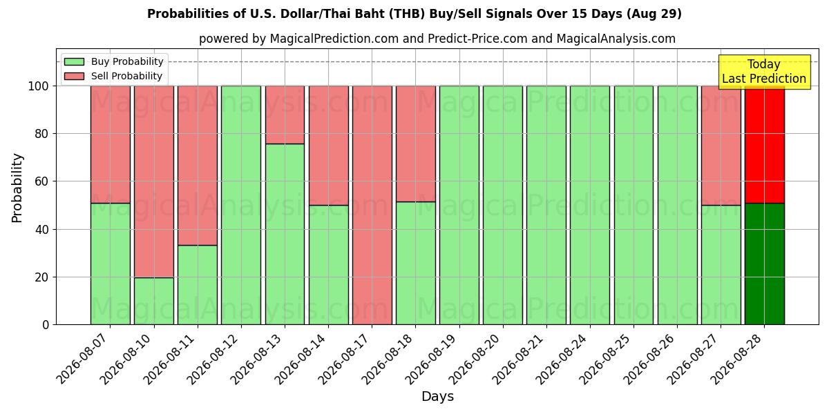 Probabilities of Yhdysvaltain dollari / Thaimaan bahti (THB) Buy/Sell Signals Using Several AI Models Over 5 Days (29 Aug) 