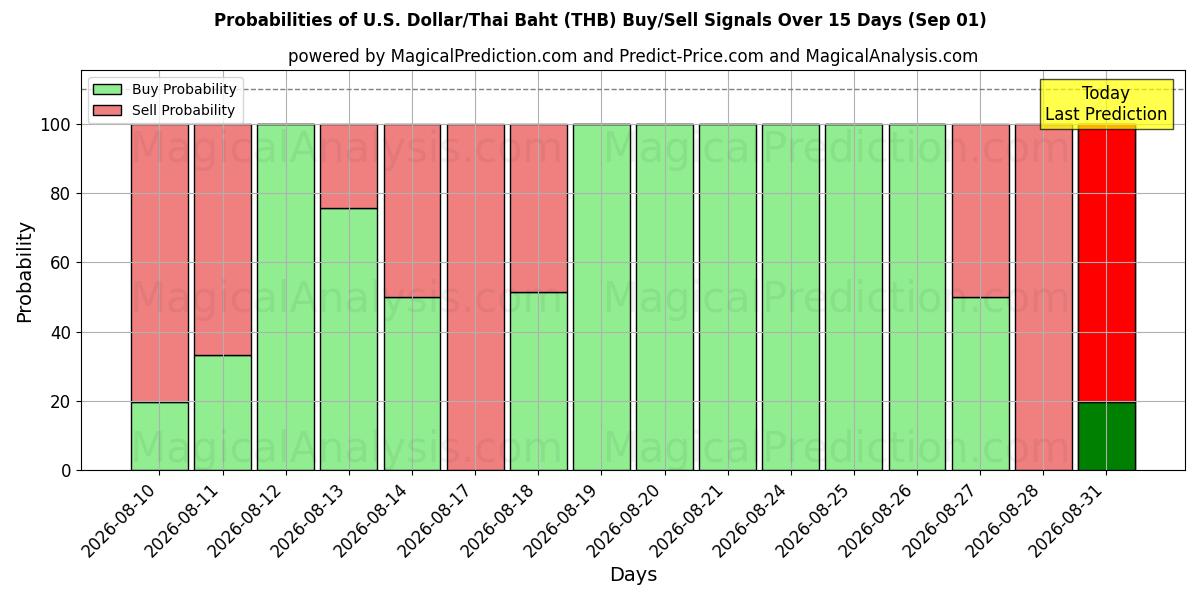 Probabilities of الدولار الأمريكي/البات التايلندي (THB) Buy/Sell Signals Using Several AI Models Over 5 Days (01 Sep) 