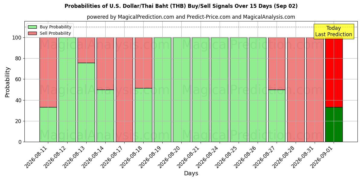 Probabilities of ABD Doları/Tayland Bahtı (THB) Buy/Sell Signals Using Several AI Models Over 5 Days (02 Sep) 