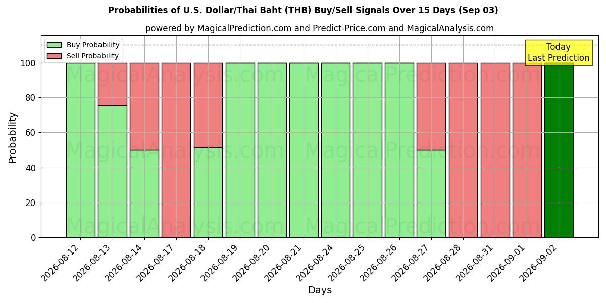 Probabilities of Доллар США/Тайский бат (THB) Buy/Sell Signals Using Several AI Models Over 5 Days (03 Sep) 