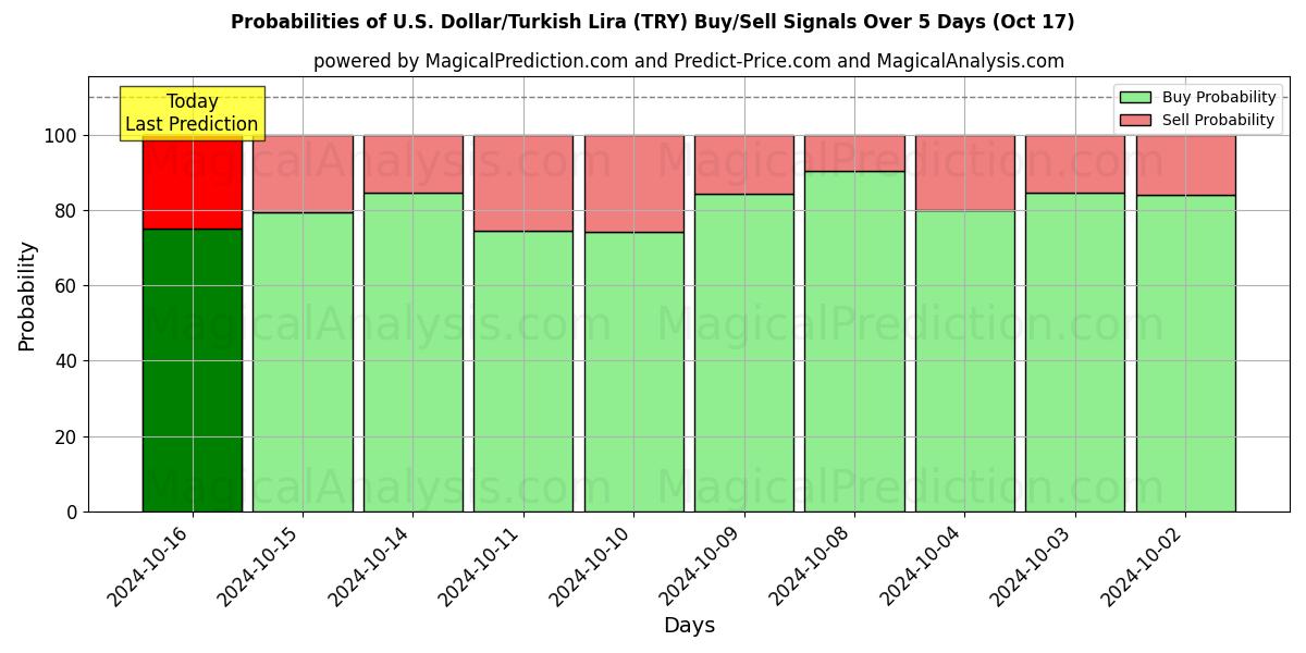 Probabilities of Dólar americano/lira turca (TRY) Buy/Sell Signals Using Several AI Models Over 5 Days (17 Oct) 