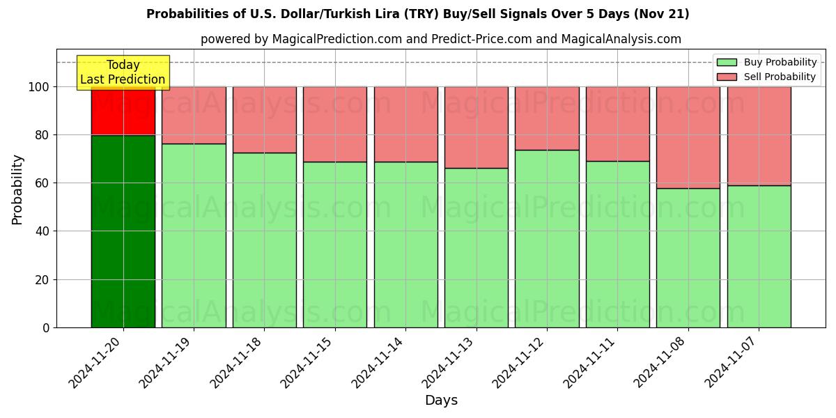 Probabilities of U.S. Dollar/Turkish Lira (TRY) Buy/Sell Signals Using Several AI Models Over 5 Days (21 Nov) 