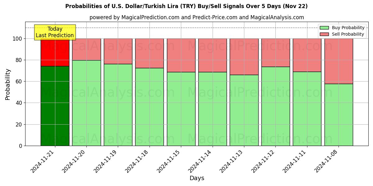 Probabilities of Amerikaanse dollar/Turkse lira (TRY) Buy/Sell Signals Using Several AI Models Over 5 Days (22 Nov) 