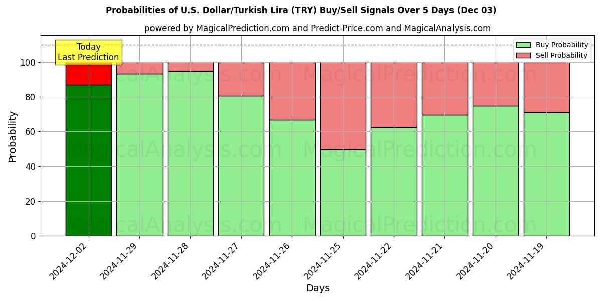 Probabilities of 美元/土耳其里拉 (TRY) Buy/Sell Signals Using Several AI Models Over 5 Days (03 Dec) 