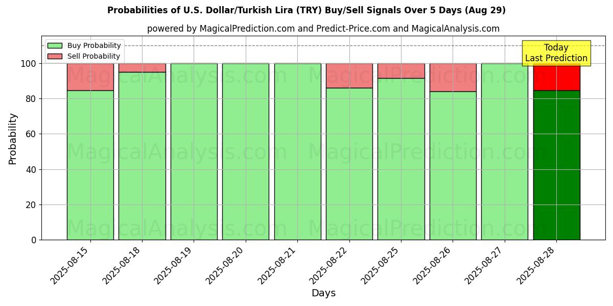 Probabilities of U.S. Dollar/Turkish Lira (TRY) Buy/Sell Signals Using Several AI Models Over 5 Days (29 Aug) 
