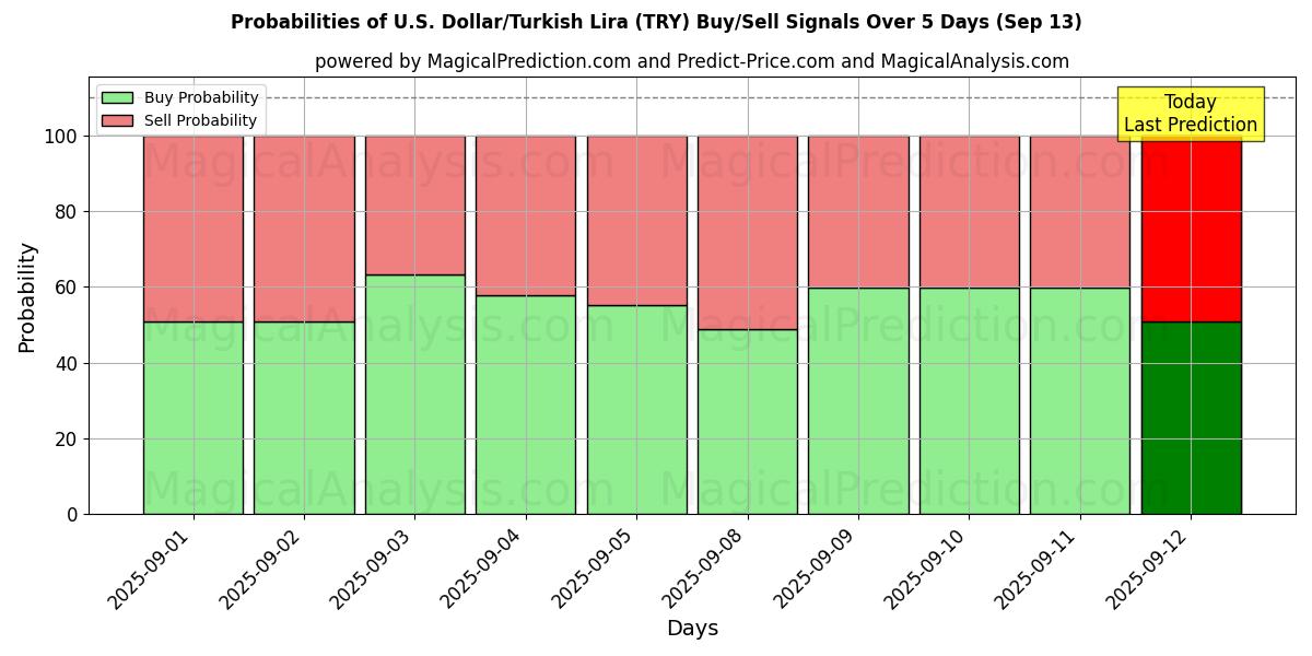 Probabilities of amerikanske dollar/tyrkiske lira (TRY) Buy/Sell Signals Using Several AI Models Over 5 Days (13 Sep) 