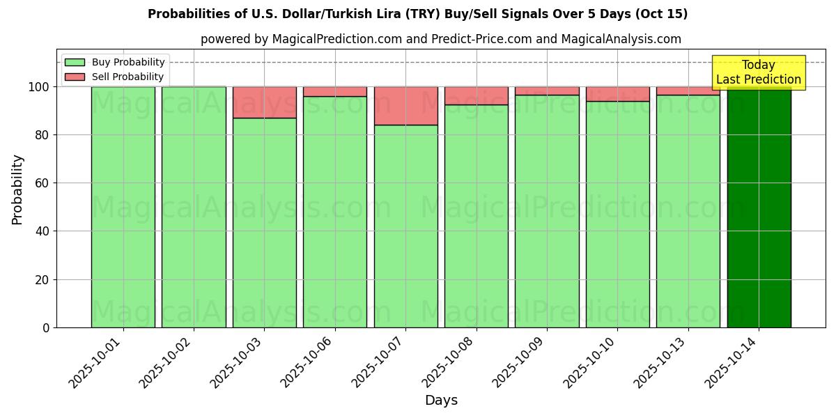 Probabilities of U.S. Dollar/Turkish Lira (TRY) Buy/Sell Signals Using Several AI Models Over 10 Days (15 Oct) Probabilities of U.S. Dollar/Turkish Lira (TRY) Buy/Sell Signals Using Several AI Models Over 5 Days (15 Oct)