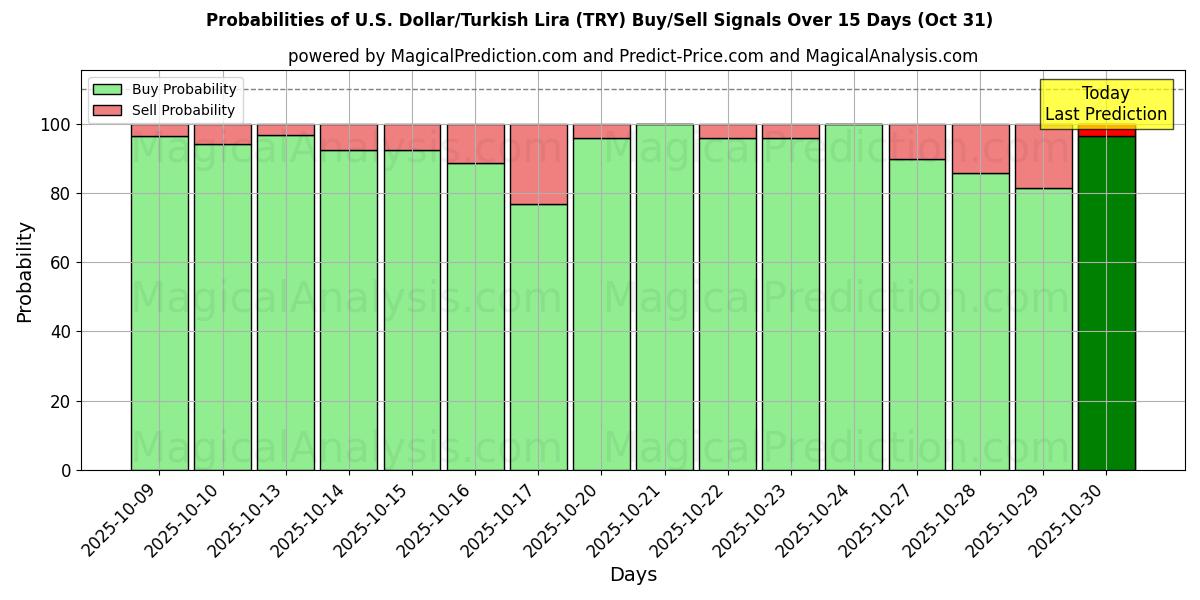 Kans van Amerikaanse dollar/Turkse lira (TRY) koop/verkoop signalen met verschillende AI-modellen over 10 dagen (31 Oct) Probabilities of Amerikaanse dollar/Turkse lira (TRY) Buy/Sell Signals Using Several AI Models Over 5 Days (31 Oct)