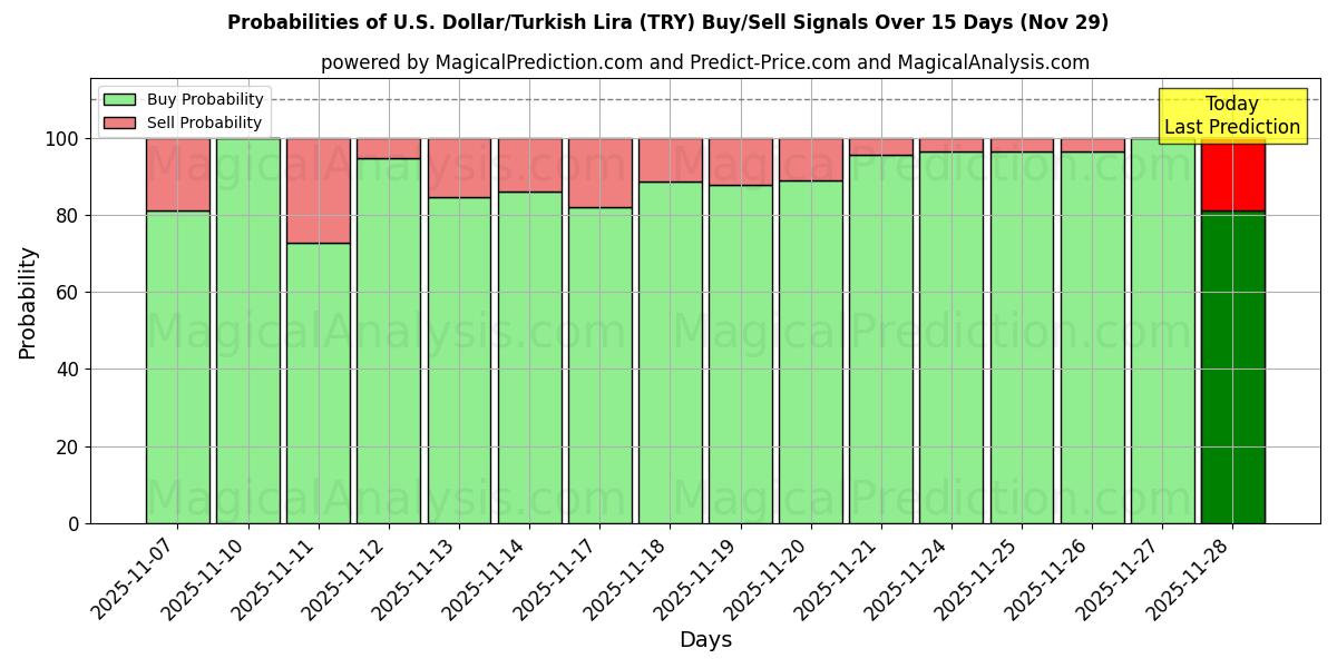 Probabilities of U.S. Dollar/Turkish Lira (TRY) Buy/Sell Signals Using Several AI Models Over 5 Days (29 Nov) 
