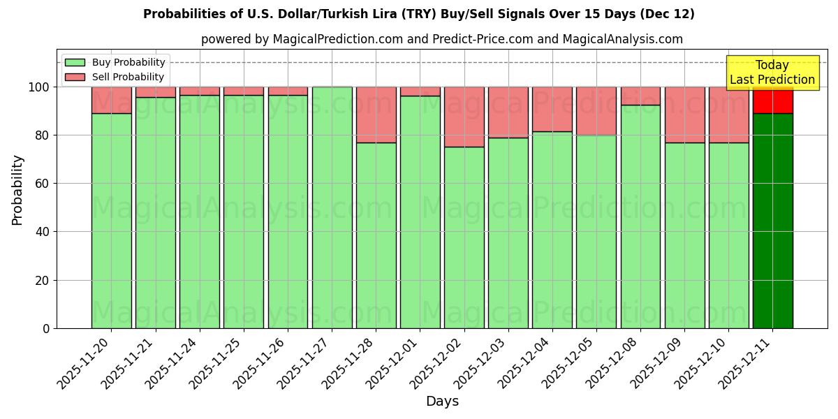 Probabilities of ABD Doları/Türk Lirası (TRY) Buy/Sell Signals Using Several AI Models Over 5 Days (12 Dec) 