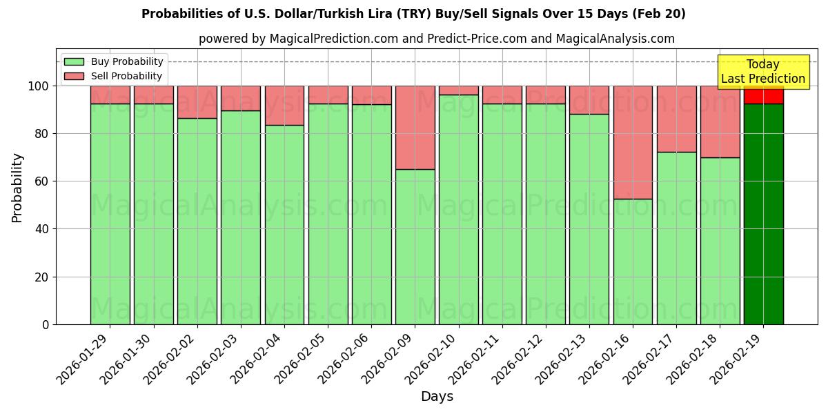 Probabilities of Yhdysvaltain dollari/Turkin liira (TRY) Buy/Sell Signals Using Several AI Models Over 5 Days (20 Feb) 