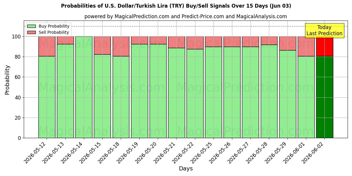 Probabilities of US-Dollar/Türkische Lira (TRY) Buy/Sell Signals Using Several AI Models Over 5 Days (03 Jun) 
