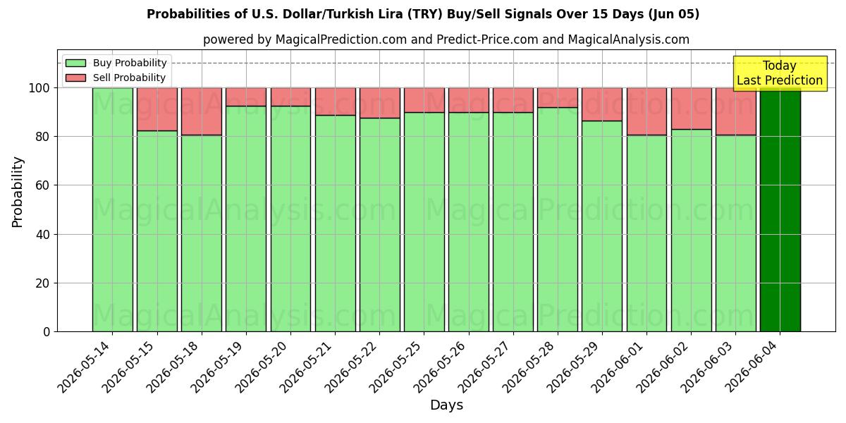 Probabilities of Dólar americano/lira turca (TRY) Buy/Sell Signals Using Several AI Models Over 5 Days (05 Jun) 