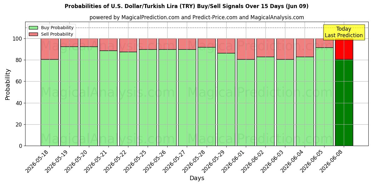 Probabilities of Dollar américain/Lire turque (TRY) Buy/Sell Signals Using Several AI Models Over 5 Days (09 Jun) 