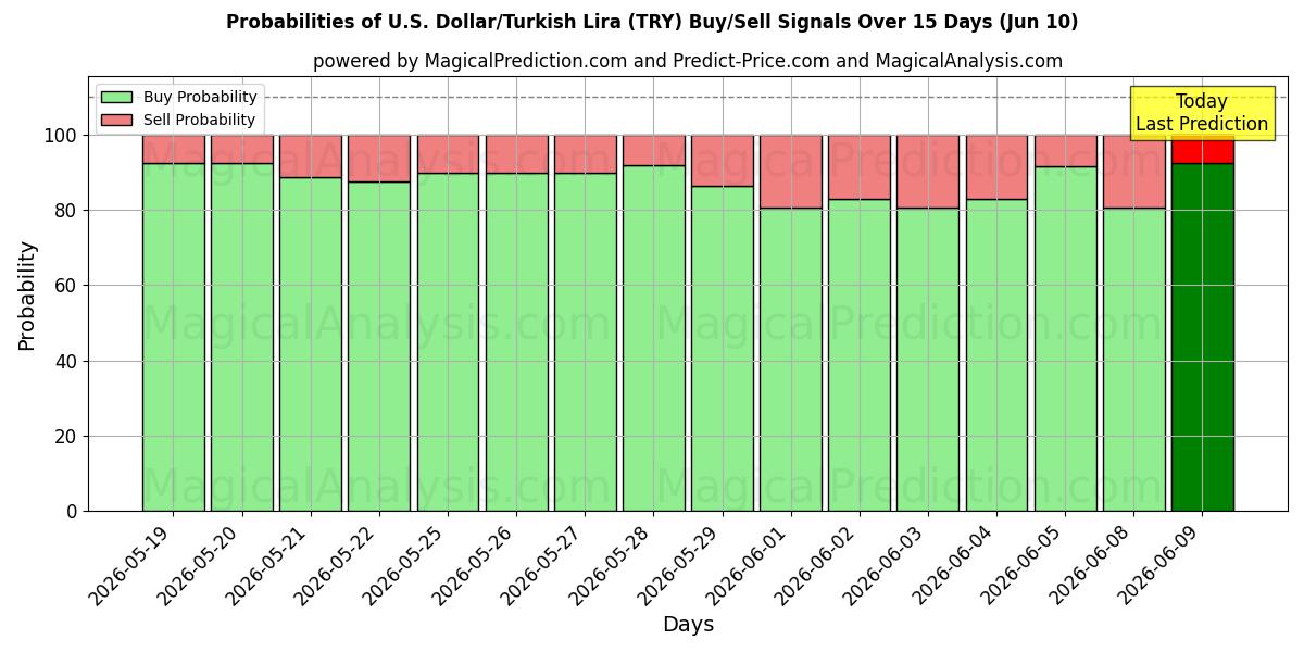 Probabilities of U.S. Dollar/Turkish Lira (TRY) Buy/Sell Signals Using Several AI Models Over 5 Days (10 Jun) 