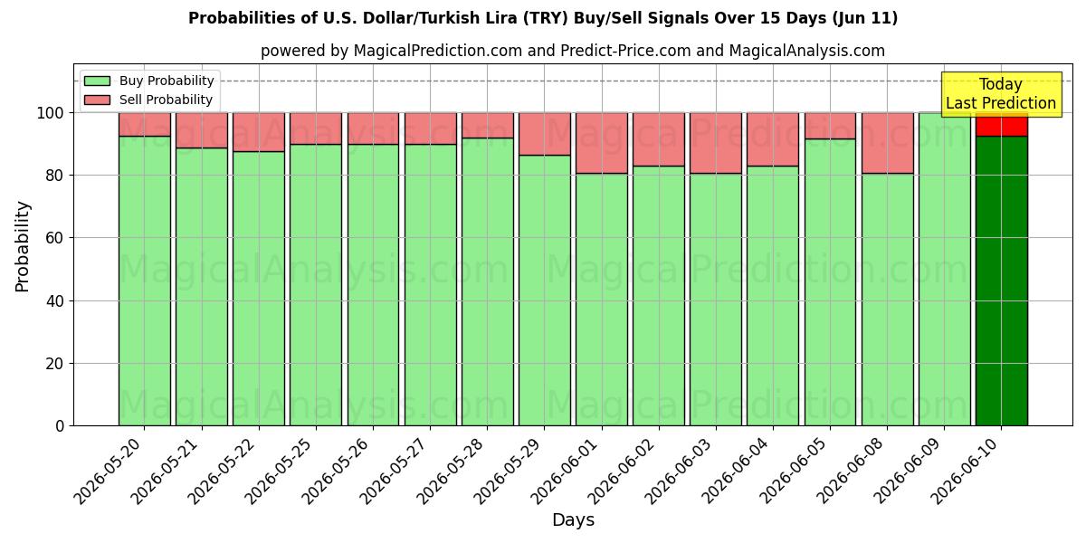 Probabilities of 미국 달러/터키 리라 (TRY) Buy/Sell Signals Using Several AI Models Over 5 Days (11 Jun) 