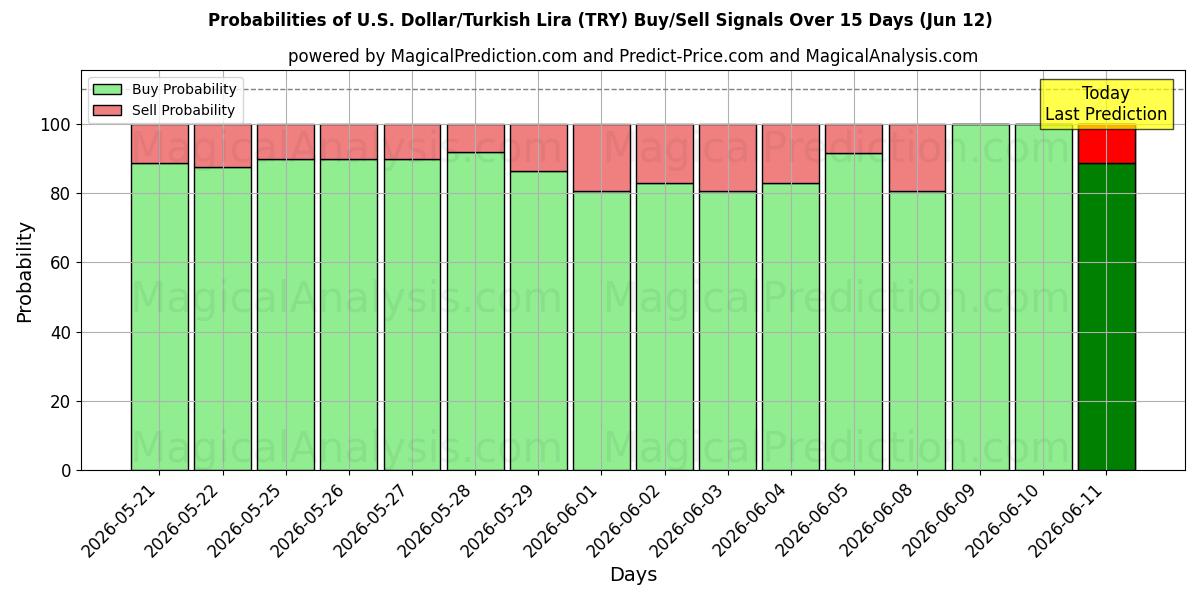 Probabilities of ABD Doları/Türk Lirası (TRY) Buy/Sell Signals Using Several AI Models Over 5 Days (12 Jun) 