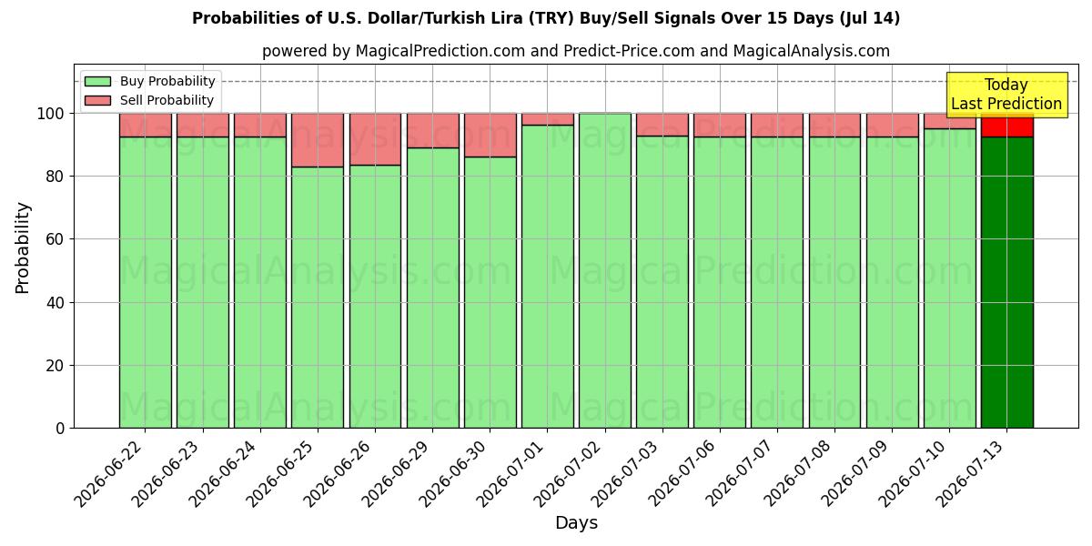 Probabilities of Dollaro USA/Lira turca (TRY) Buy/Sell Signals Using Several AI Models Over 5 Days (14 Jul) 