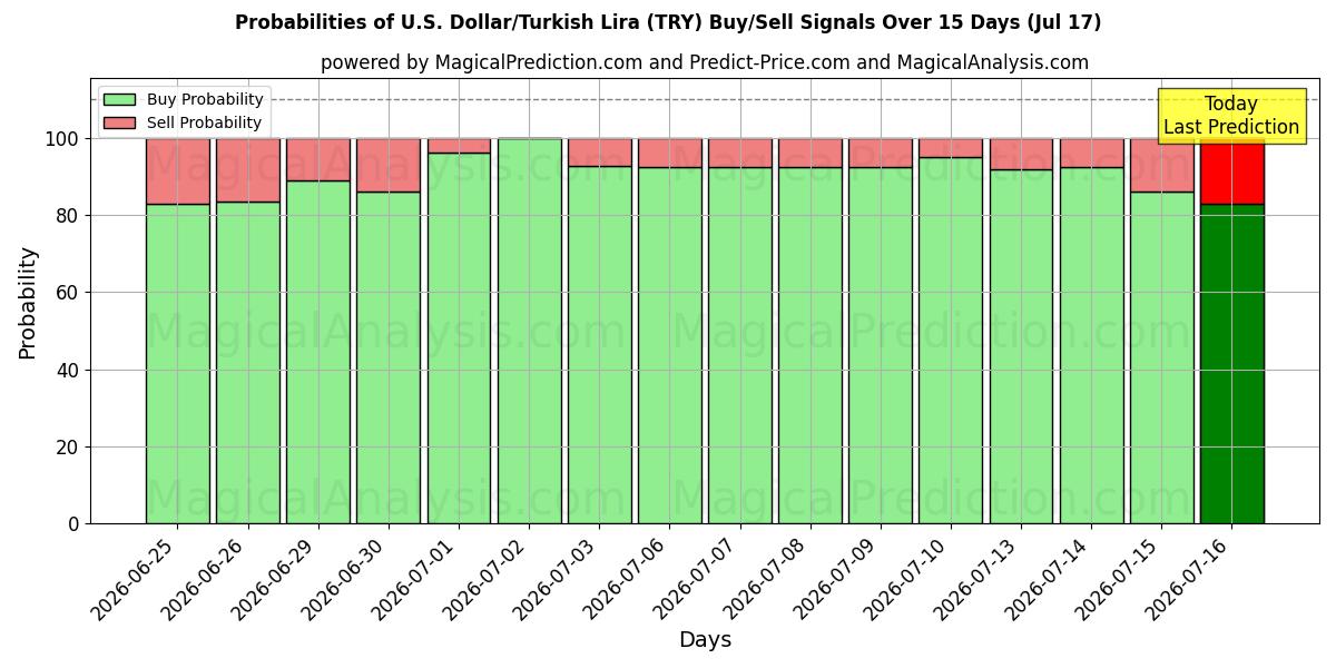Probabilities of US-Dollar/Türkische Lira (TRY) Buy/Sell Signals Using Several AI Models Over 5 Days (17 Jul) 
