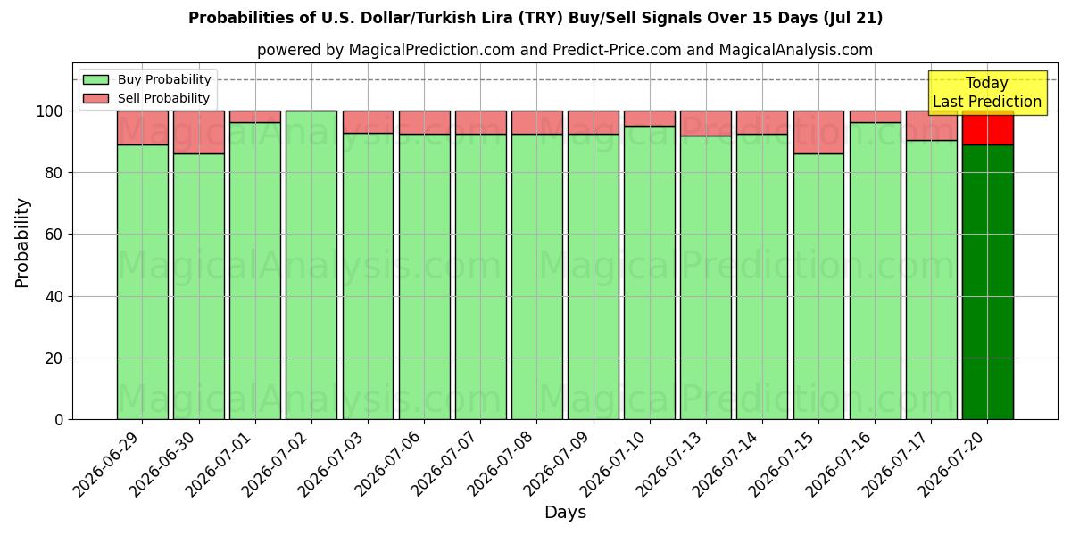 Probabilities of amerikanske dollar/tyrkiske lira (TRY) Buy/Sell Signals Using Several AI Models Over 5 Days (21 Jul) 