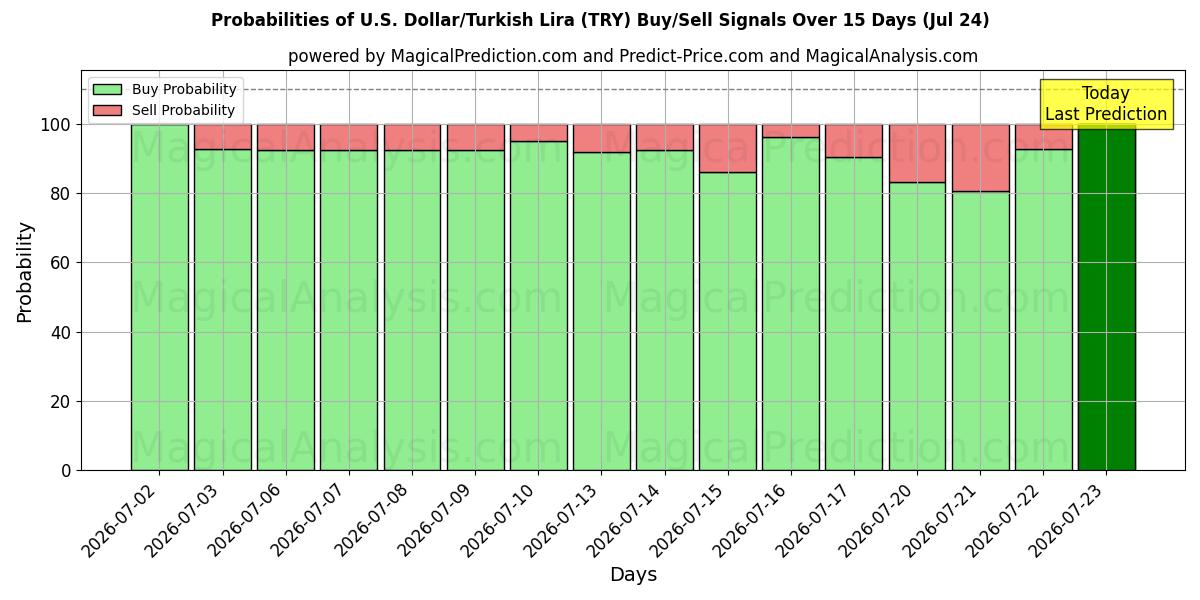 Probabilities of Dollar américain/Lire turque (TRY) Buy/Sell Signals Using Several AI Models Over 5 Days (24 Jul) 
