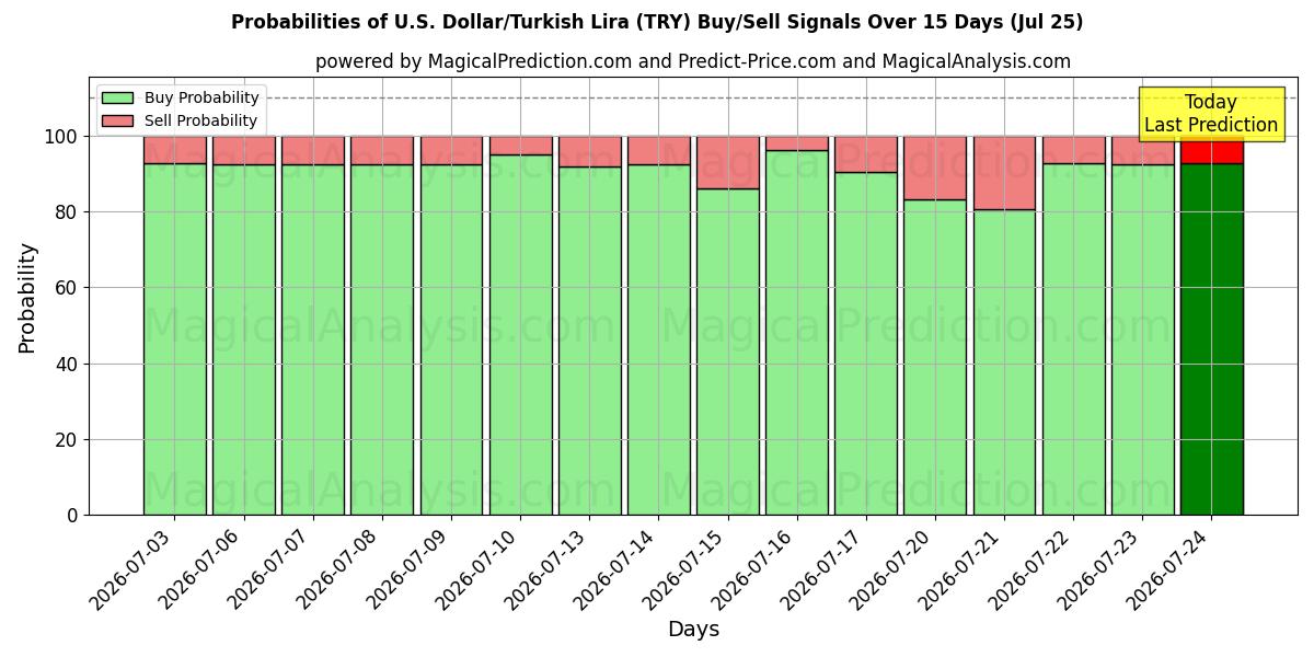 Probabilities of U.S. Dollar/Turkish Lira (TRY) Buy/Sell Signals Using Several AI Models Over 5 Days (25 Jul) 