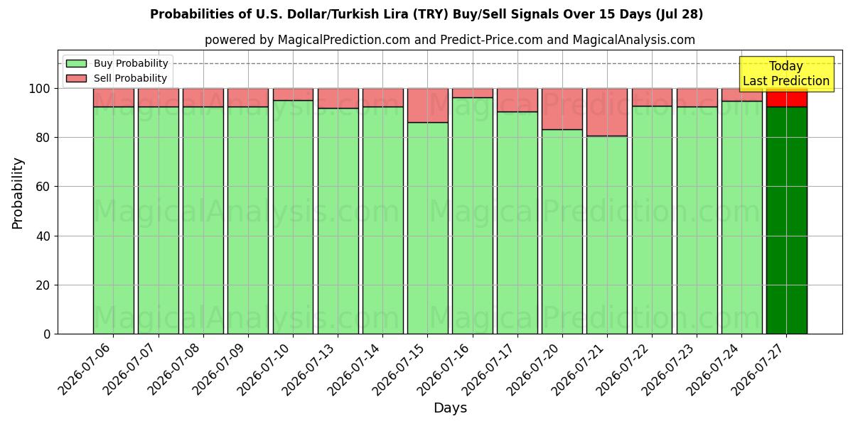 Probabilities of الدولار الأمريكي/الليرة التركية (TRY) Buy/Sell Signals Using Several AI Models Over 5 Days (28 Jul) 