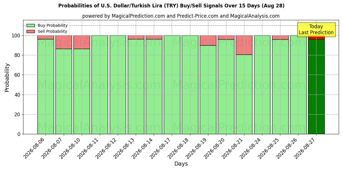 Probabilities of Dollaro USA/Lira turca (TRY) Buy/Sell Signals Using Several AI Models Over 5 Days (28 Aug) 