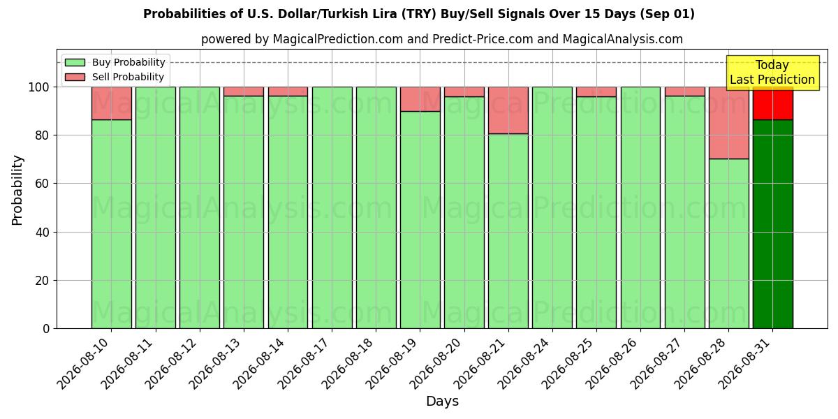 Probabilities of US-Dollar/Türkische Lira (TRY) Buy/Sell Signals Using Several AI Models Over 5 Days (01 Sep) 