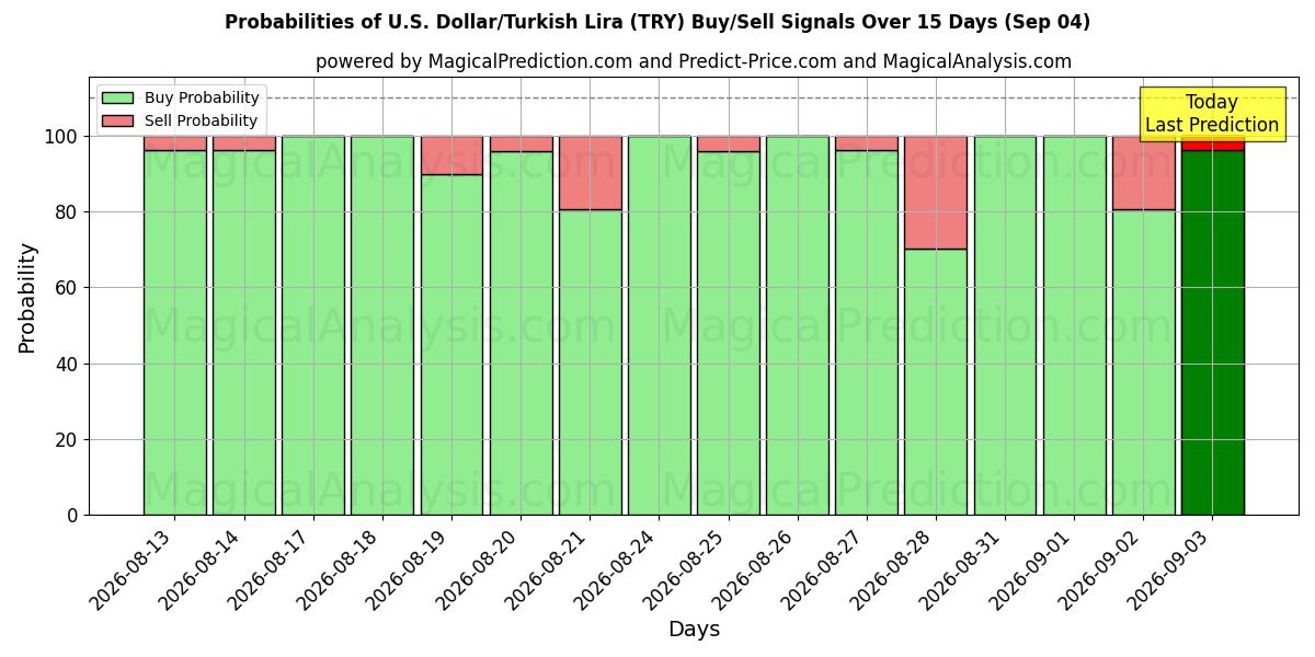 Probabilities of amerikanske dollar/tyrkiske lira (TRY) Buy/Sell Signals Using Several AI Models Over 5 Days (04 Sep) 