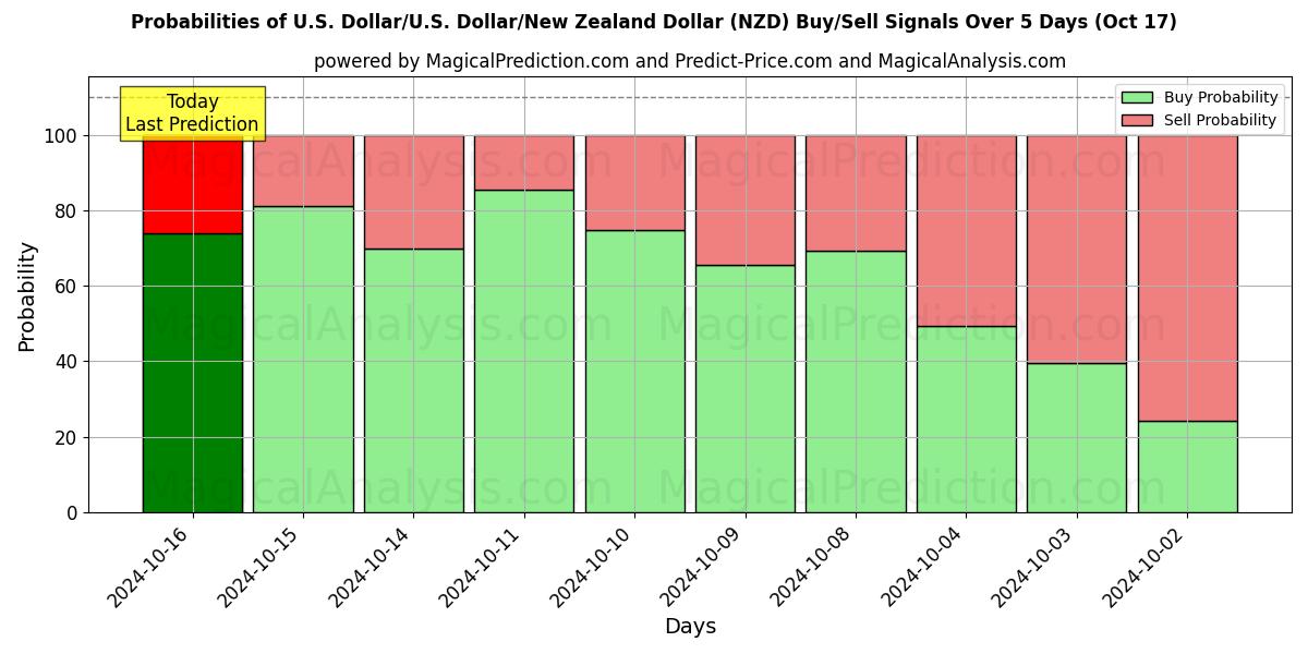 Probabilities of US-Dollar/US-Dollar Dollar/Neuseeland-Dollar (NZD) Buy/Sell Signals Using Several AI Models Over 5 Days (17 Oct) 