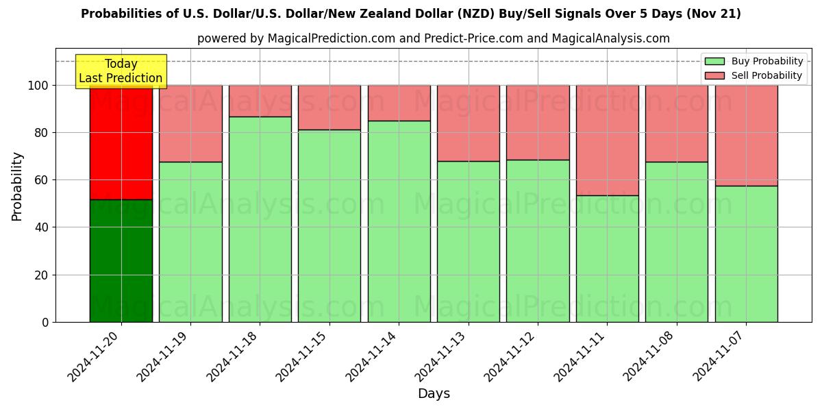 Probabilities of U.S. Dollar/U.S. Dollar/New Zealand Dollar (NZD) Buy/Sell Signals Using Several AI Models Over 5 Days (21 Nov) 