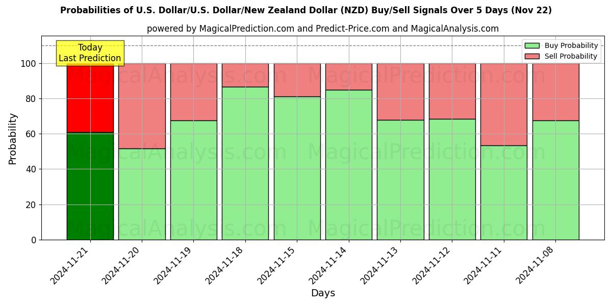 Probabilities of US Dollar/U.S. Dollar/New Zealand Dollar (NZD) Buy/Sell Signals Using Several AI Models Over 5 Days (22 Nov) 