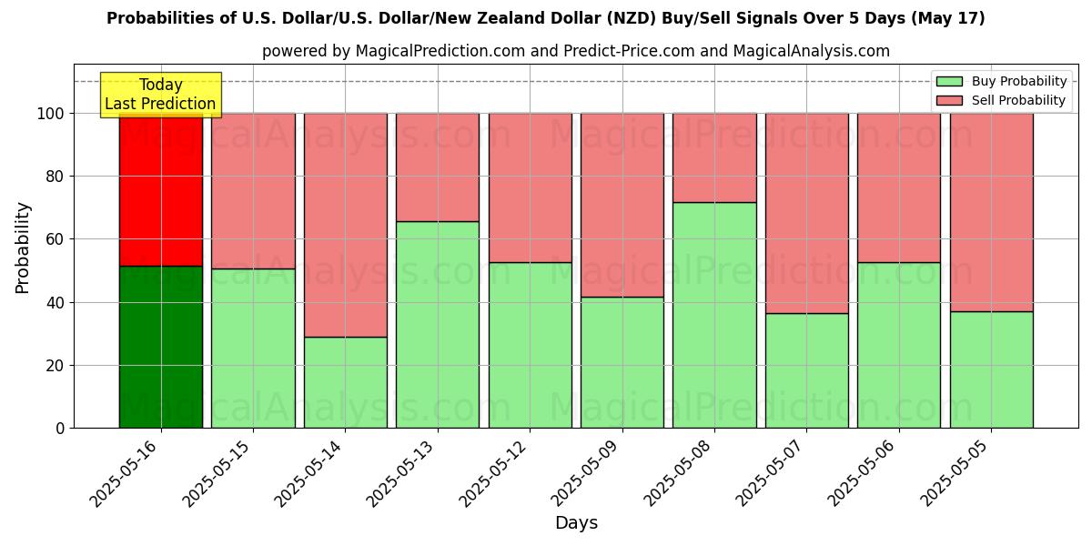 Probabilities of 미국 달러/미국 달러/뉴질랜드 달러 (NZD) Buy/Sell Signals Using Several AI Models Over 5 Days (17 May) 