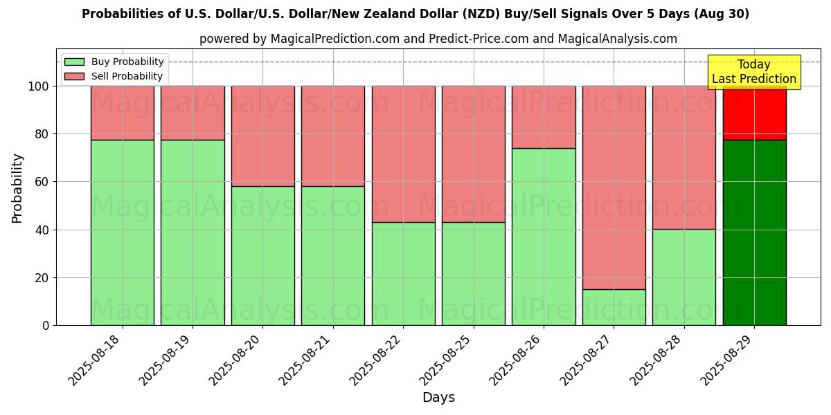 Probabilities of 미국 달러/미국 달러/뉴질랜드 달러 (NZD) Buy/Sell Signals Using Several AI Models Over 5 Days (30 Aug) 