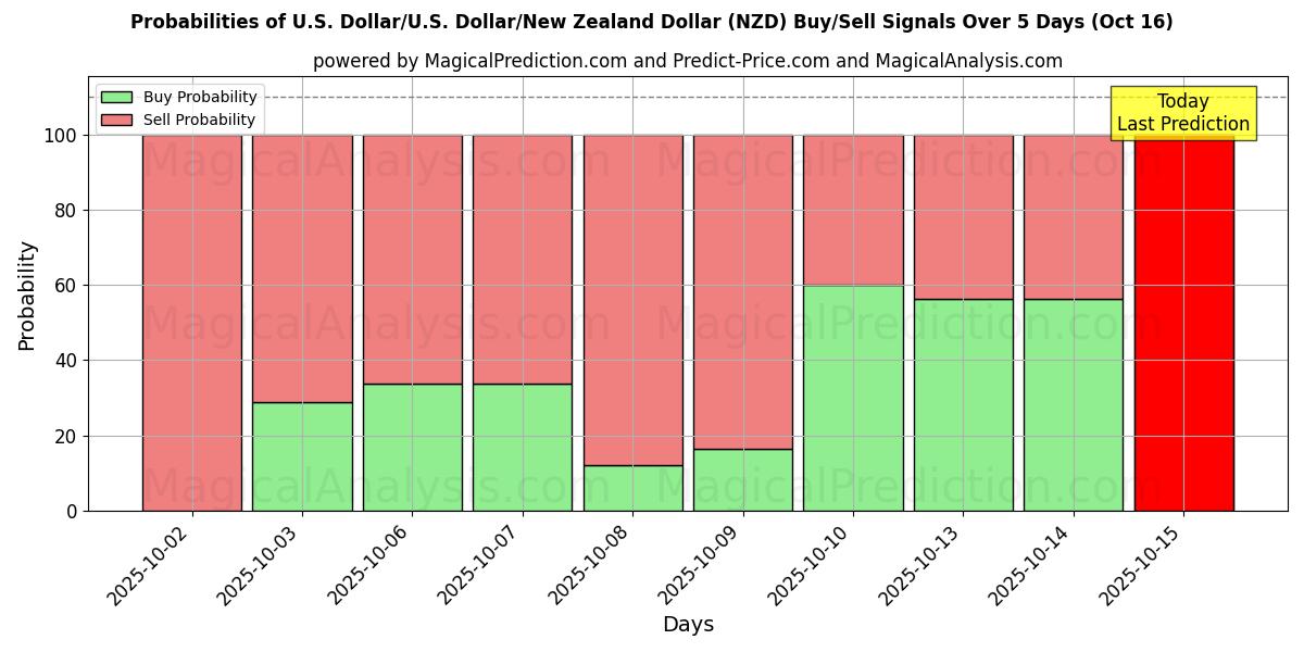 Wahrscheinlichkeiten von US-Dollar/US-Dollar Dollar/Neuseeland-Dollar (NZD) Kauf-/Verkaufssignalen unter Verwendung mehrerer KI-Modelle über 10 Tage (16 Oct) Probabilities of US-Dollar/US-Dollar Dollar/Neuseeland-Dollar (NZD) Buy/Sell Signals Using Several AI Models Over 5 Days (16 Oct)