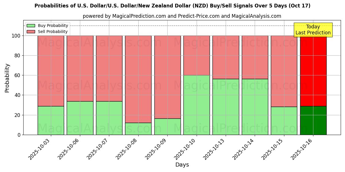 US Dollar/U.S. Dollar/nyzeeländsk dollar (NZD) Alım/Satım Sinyalleri için Birkaç AI Modeli ile 10 Günlük Olasılıklar (17 Oct) Probabilities of US Dollar/U.S. Dollar/nyzeeländsk dollar (NZD) Buy/Sell Signals Using Several AI Models Over 5 Days (17 Oct)