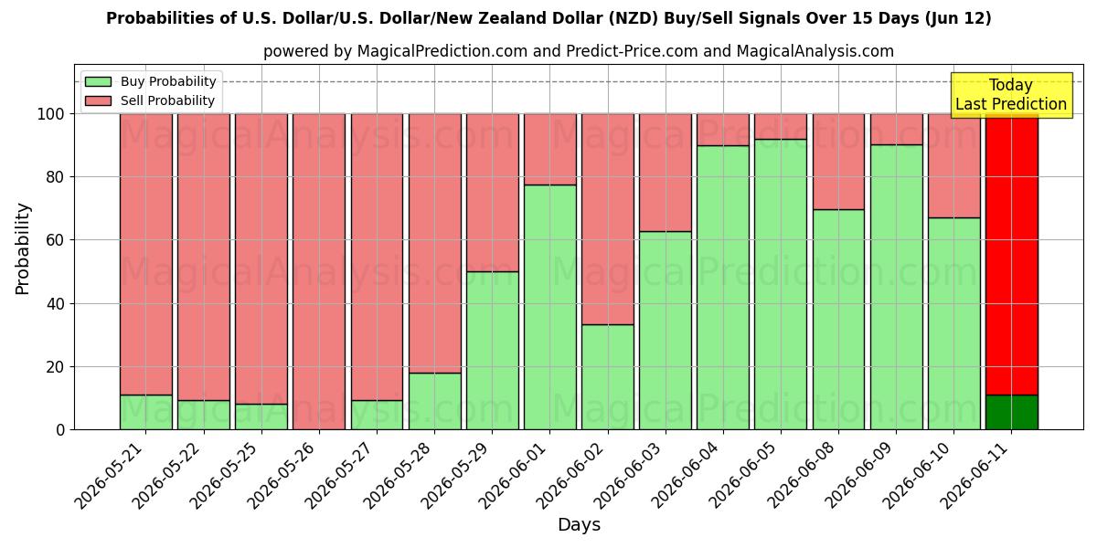 Probabilities of 미국 달러/미국 달러/뉴질랜드 달러 (NZD) Buy/Sell Signals Using Several AI Models Over 5 Days (12 Jun) 
