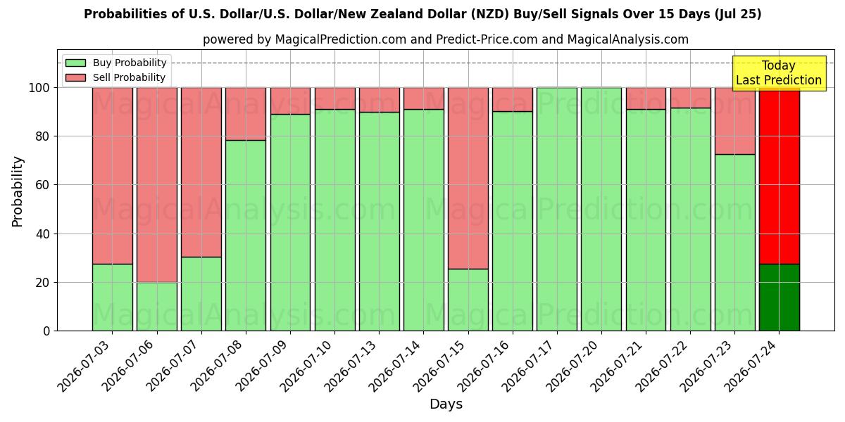 Probabilities of ABD Doları/ABD Dolar/Yeni Zelanda Doları (NZD) Buy/Sell Signals Using Several AI Models Over 5 Days (25 Jul) 