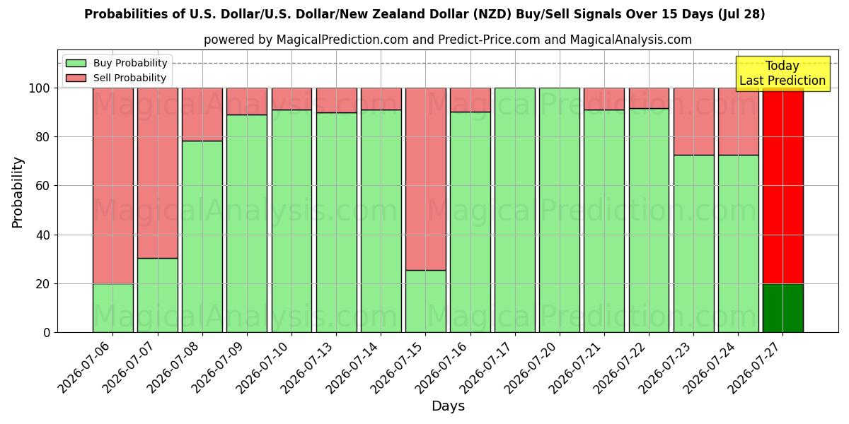 Probabilities of 미국 달러/미국 달러/뉴질랜드 달러 (NZD) Buy/Sell Signals Using Several AI Models Over 5 Days (28 Jul) 