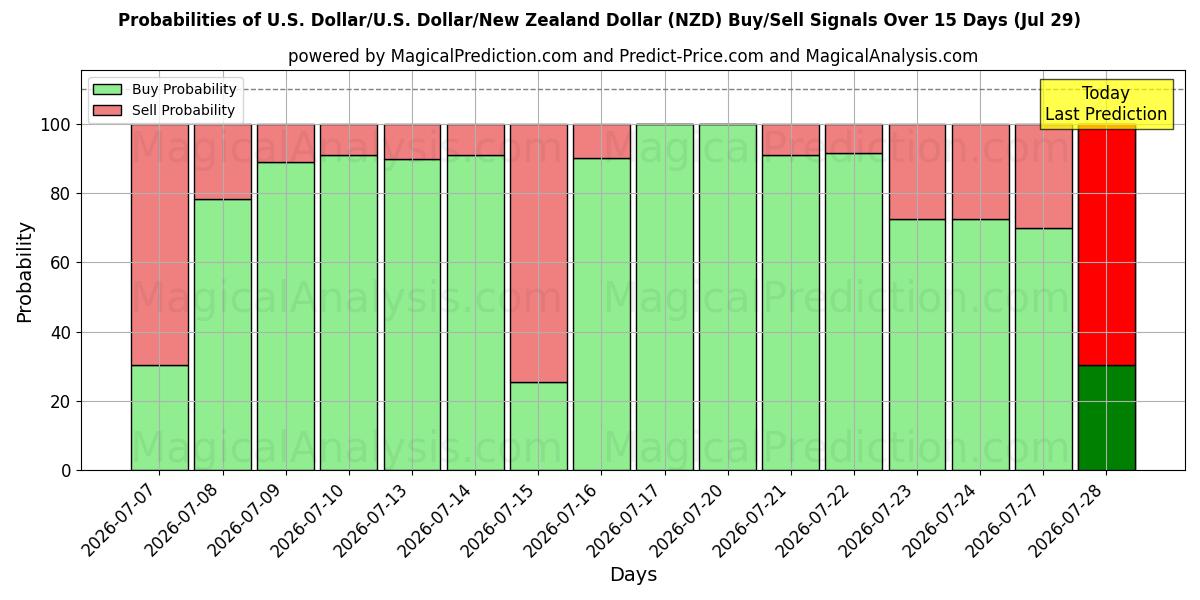Probabilities of Dollar américain/États-Unis Dollar/Dollar néo-zélandais (NZD) Buy/Sell Signals Using Several AI Models Over 5 Days (29 Jul) 