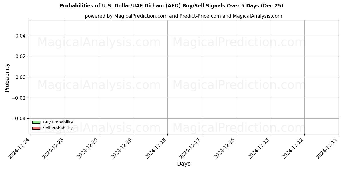 Probabilities of U.S. Dollar/UAE Dirham (AED) Buy/Sell Signals Using Several AI Models Over 5 Days (25 Dec) 