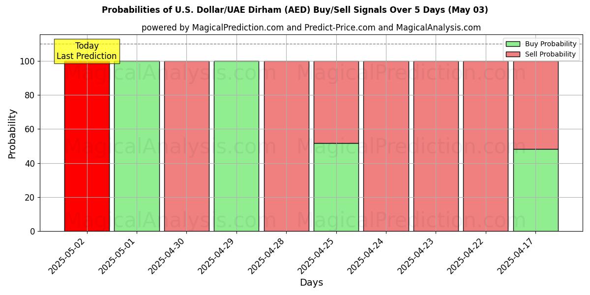 AI Modelleri ile ABD Doları/BAE Dirhemi (AED) Al/Sat Sinyalleri Olasılıkları 10 Günlük (03 May) Probabilities of ABD Doları/BAE Dirhemi (AED) Buy/Sell Signals Using Several AI Models Over 5 Days (03 May)