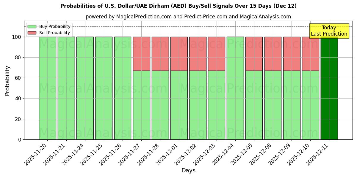 Probabilities of Dólar americano/Dirham dos Emirados Árabes Unidos (AED) Buy/Sell Signals Using Several AI Models Over 5 Days (12 Dec) 