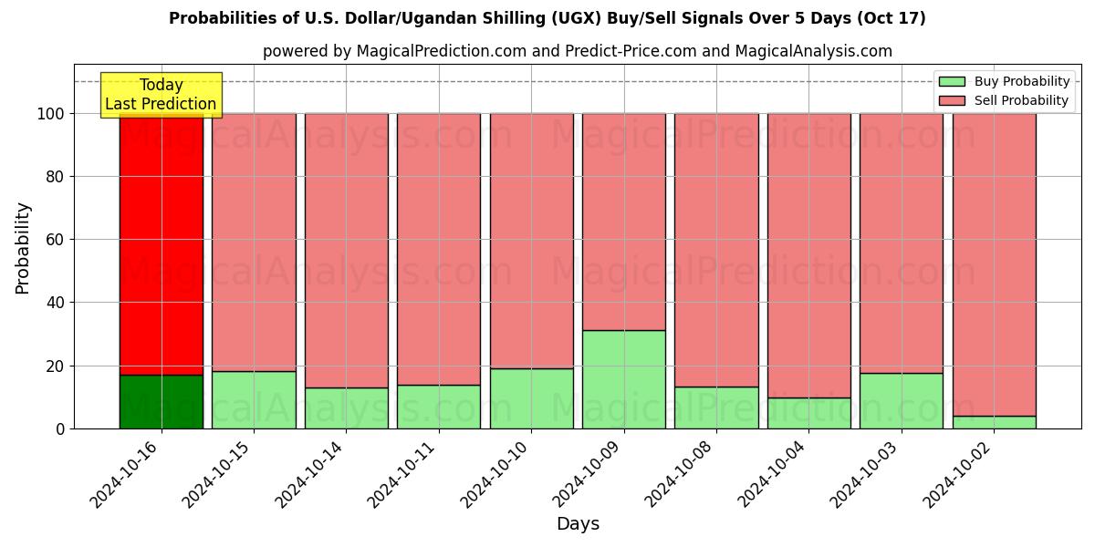 Probabilities of U.S. Dollar/Ugandan Shilling (UGX) Buy/Sell Signals Using Several AI Models Over 5 Days (17 Oct) 