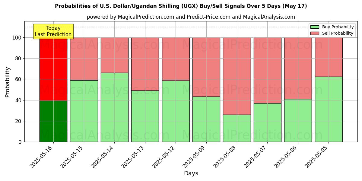 Probabilities of U.S. Dollar/Ugandan Shilling (UGX) Buy/Sell Signals Using Several AI Models Over 5 Days (17 May) 