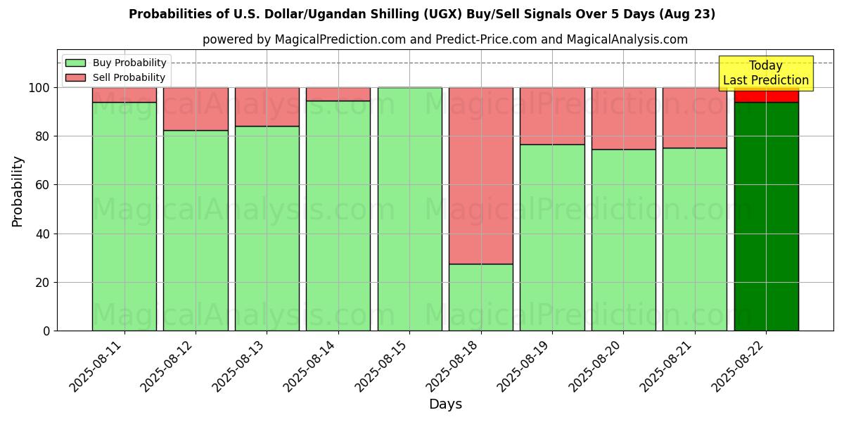 Probabilities of Yhdysvaltain dollari / Ugandan šillinki (UGX) Buy/Sell Signals Using Several AI Models Over 5 Days (16 Aug) 